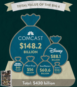 US media ownership by 6 companies